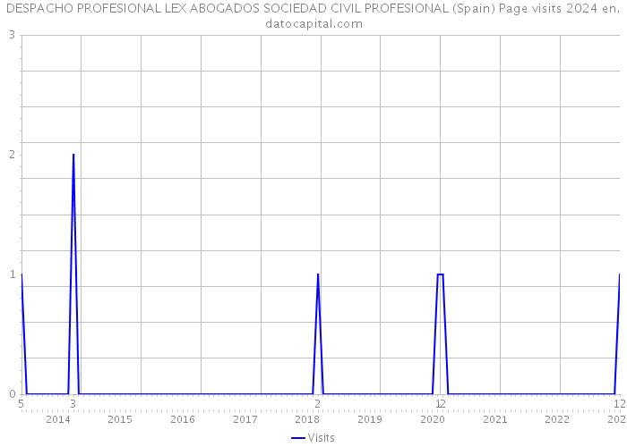 DESPACHO PROFESIONAL LEX ABOGADOS SOCIEDAD CIVIL PROFESIONAL (Spain) Page visits 2024 