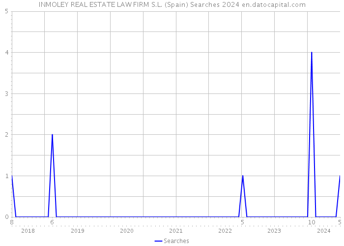 INMOLEY REAL ESTATE LAW FIRM S.L. (Spain) Searches 2024 