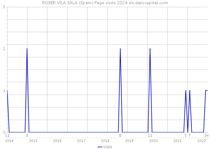 ROSER VILA SALA (Spain) Page visits 2024 