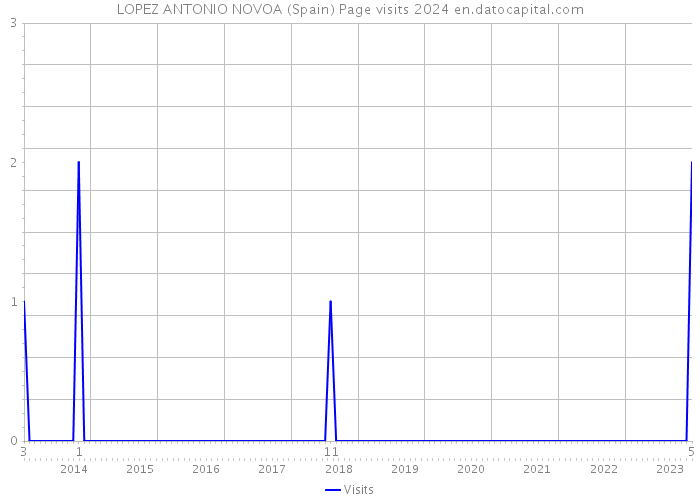 LOPEZ ANTONIO NOVOA (Spain) Page visits 2024 