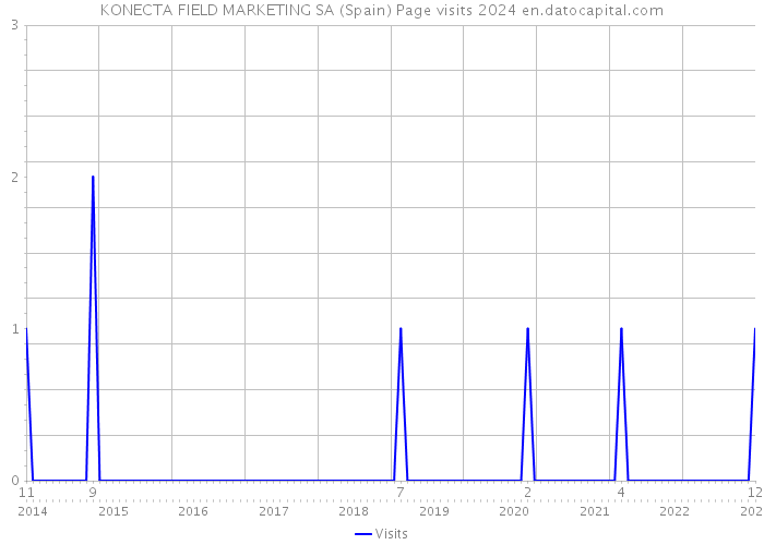 KONECTA FIELD MARKETING SA (Spain) Page visits 2024 