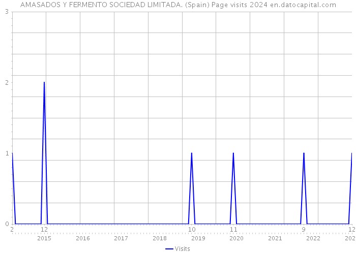 AMASADOS Y FERMENTO SOCIEDAD LIMITADA. (Spain) Page visits 2024 