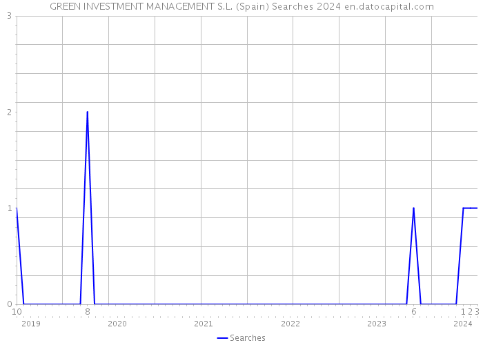 GREEN INVESTMENT MANAGEMENT S.L. (Spain) Searches 2024 
