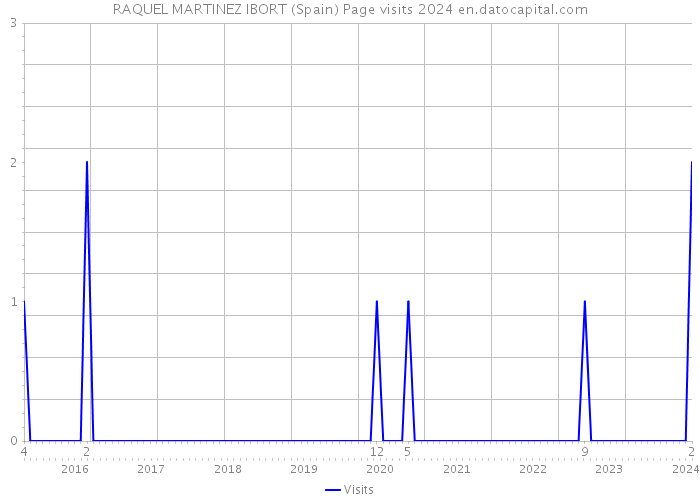 RAQUEL MARTINEZ IBORT (Spain) Page visits 2024 