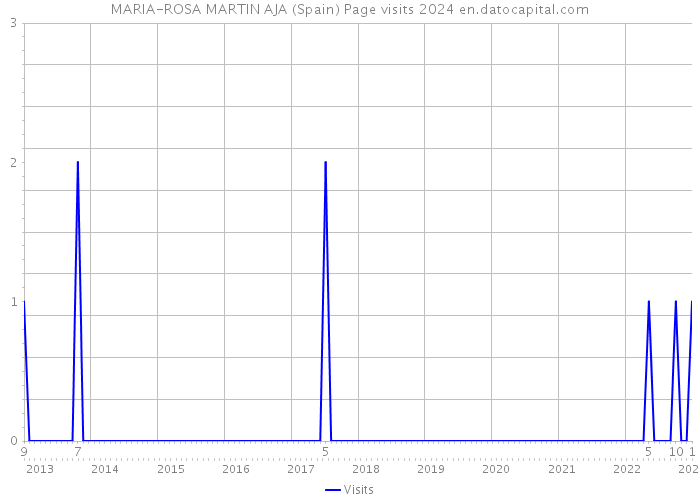 MARIA-ROSA MARTIN AJA (Spain) Page visits 2024 