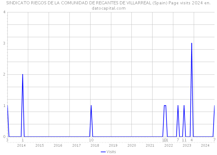 SINDICATO RIEGOS DE LA COMUNIDAD DE REGANTES DE VILLARREAL (Spain) Page visits 2024 