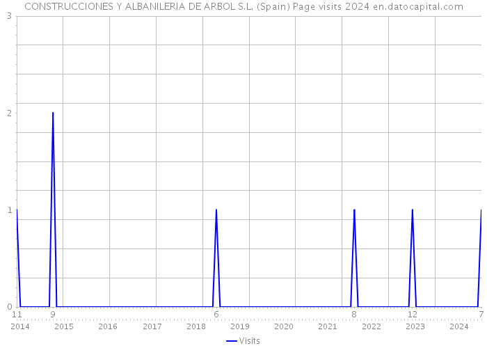 CONSTRUCCIONES Y ALBANILERIA DE ARBOL S.L. (Spain) Page visits 2024 