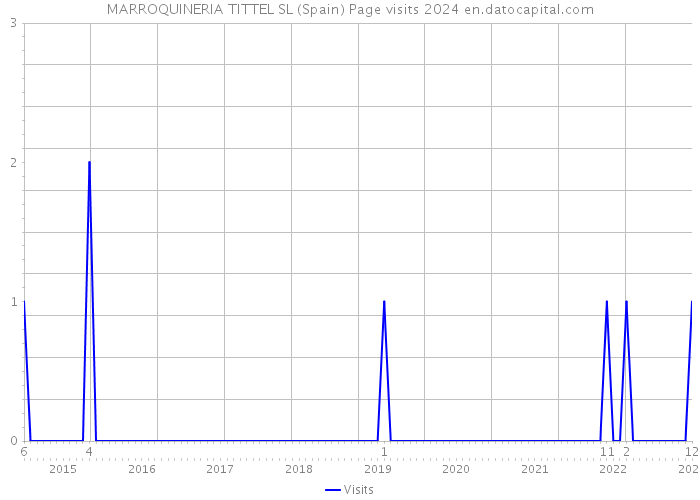 MARROQUINERIA TITTEL SL (Spain) Page visits 2024 