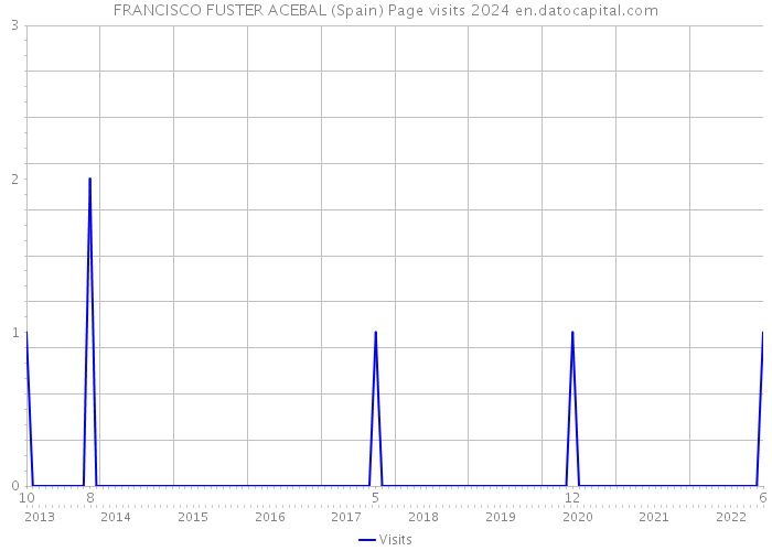 FRANCISCO FUSTER ACEBAL (Spain) Page visits 2024 