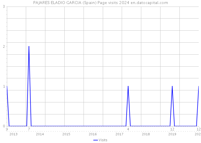 PAJARES ELADIO GARCIA (Spain) Page visits 2024 
