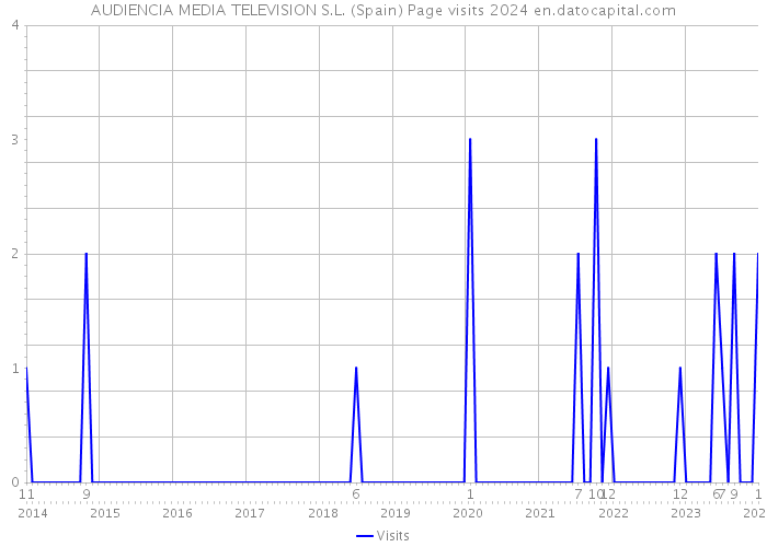 AUDIENCIA MEDIA TELEVISION S.L. (Spain) Page visits 2024 