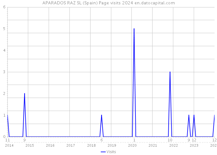 APARADOS RAZ SL (Spain) Page visits 2024 