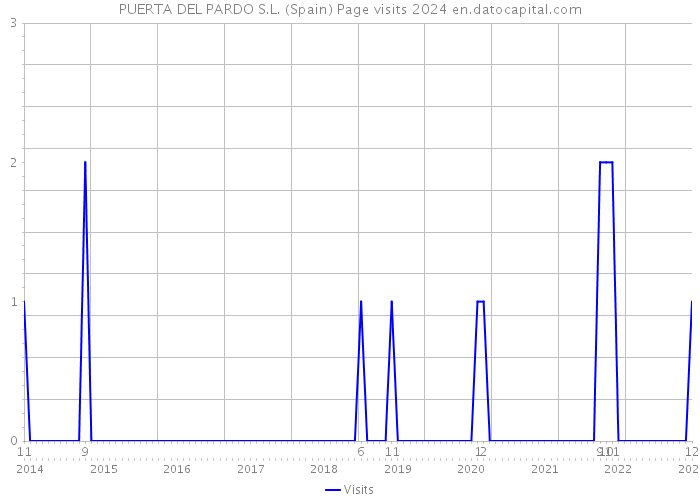 PUERTA DEL PARDO S.L. (Spain) Page visits 2024 