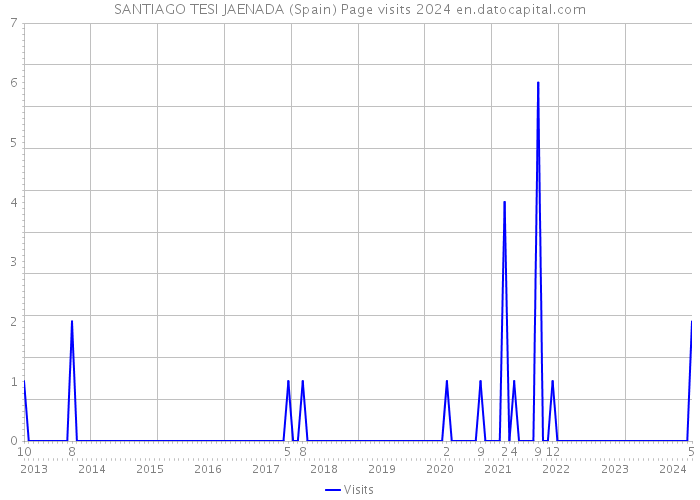 SANTIAGO TESI JAENADA (Spain) Page visits 2024 