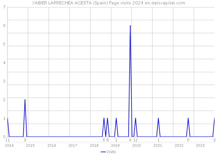 XABIER LARRECHEA AGESTA (Spain) Page visits 2024 