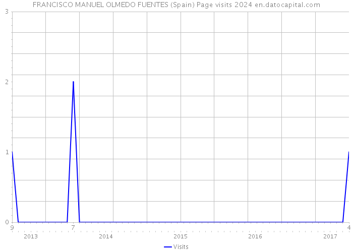 FRANCISCO MANUEL OLMEDO FUENTES (Spain) Page visits 2024 