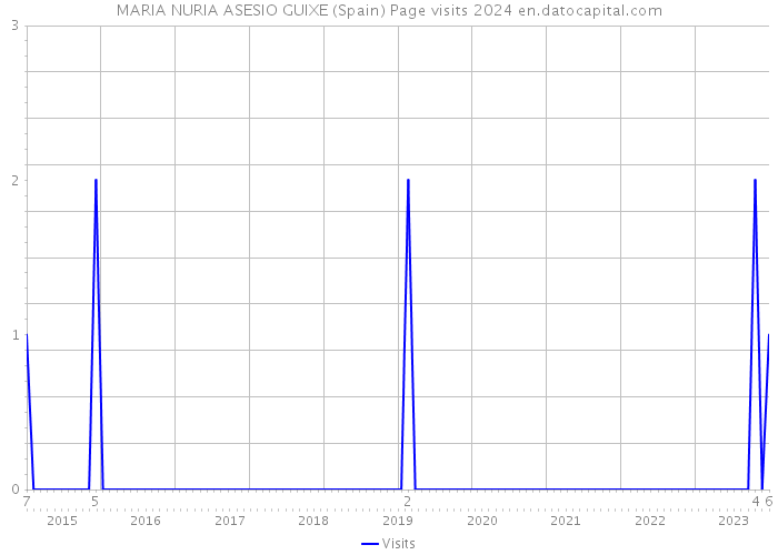 MARIA NURIA ASESIO GUIXE (Spain) Page visits 2024 
