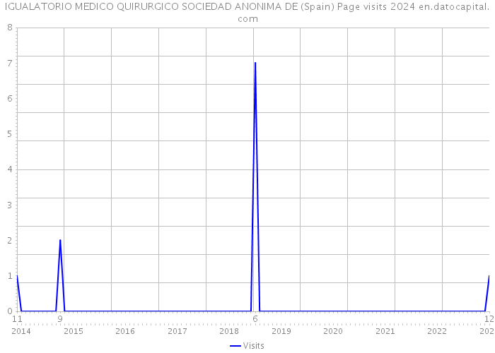 IGUALATORIO MEDICO QUIRURGICO SOCIEDAD ANONIMA DE (Spain) Page visits 2024 