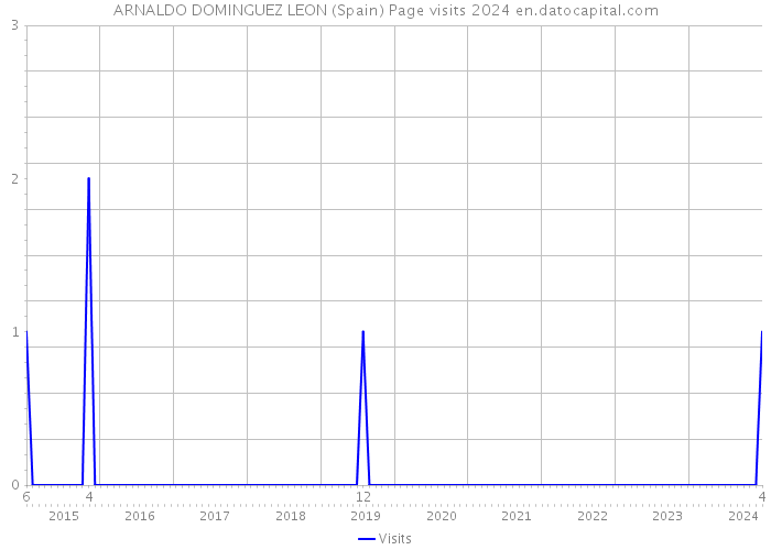ARNALDO DOMINGUEZ LEON (Spain) Page visits 2024 