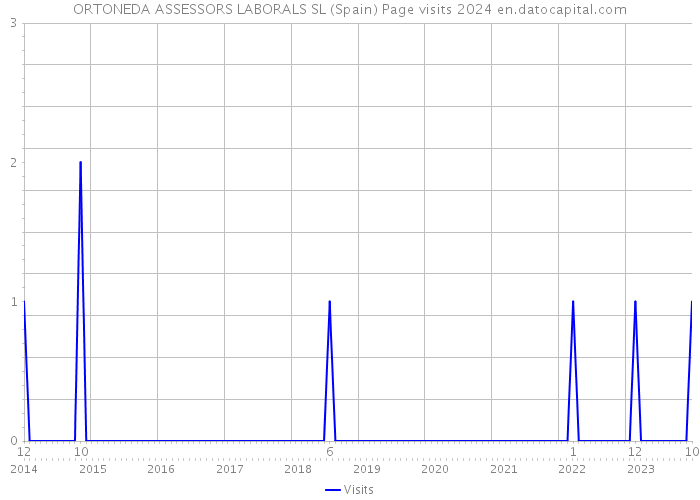 ORTONEDA ASSESSORS LABORALS SL (Spain) Page visits 2024 