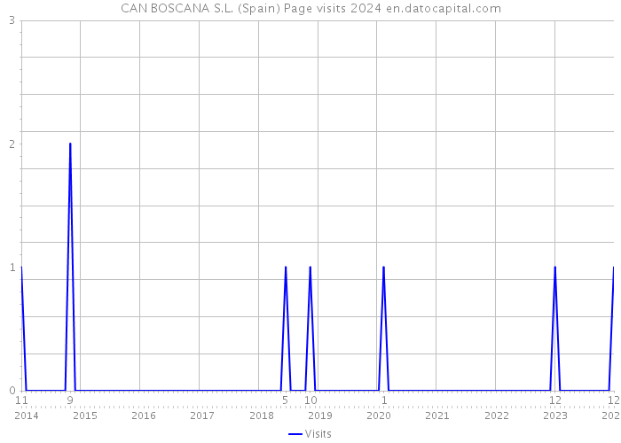 CAN BOSCANA S.L. (Spain) Page visits 2024 