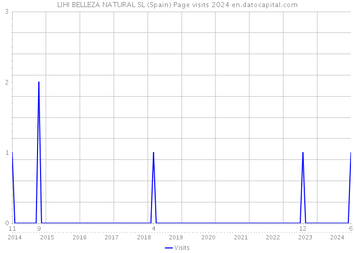 LIHI BELLEZA NATURAL SL (Spain) Page visits 2024 
