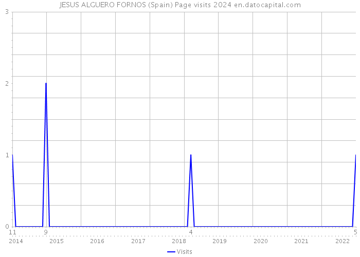 JESUS ALGUERO FORNOS (Spain) Page visits 2024 