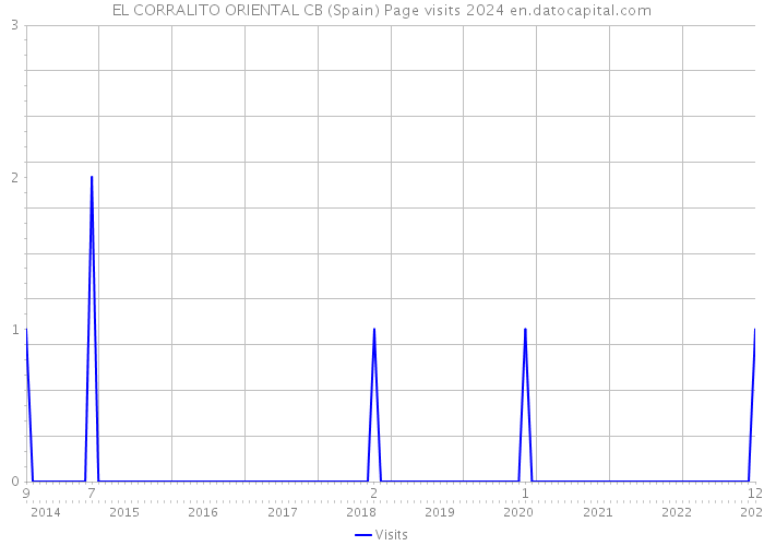 EL CORRALITO ORIENTAL CB (Spain) Page visits 2024 