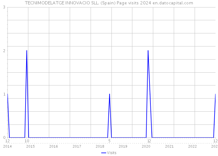 TECNIMODELATGE INNOVACIO SLL. (Spain) Page visits 2024 