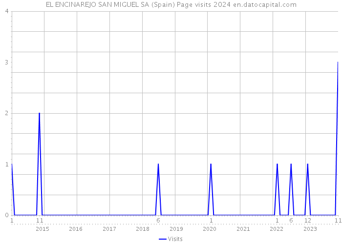 EL ENCINAREJO SAN MIGUEL SA (Spain) Page visits 2024 