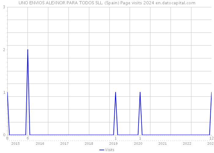 UNO ENVIOS ALEXNOR PARA TODOS SLL. (Spain) Page visits 2024 