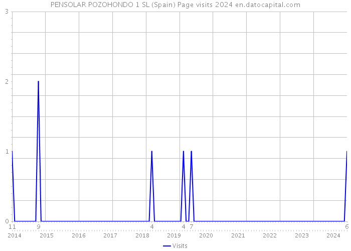 PENSOLAR POZOHONDO 1 SL (Spain) Page visits 2024 