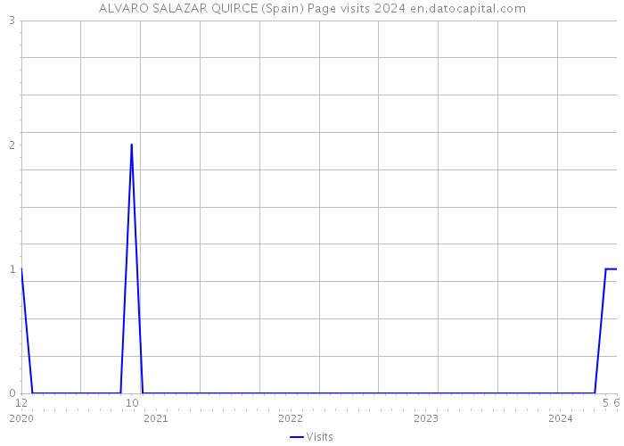ALVARO SALAZAR QUIRCE (Spain) Page visits 2024 