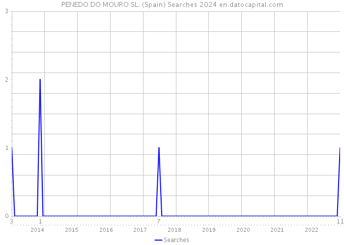 PENEDO DO MOURO SL. (Spain) Searches 2024 