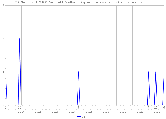MARIA CONCEPCION SANTAFE MAIBACH (Spain) Page visits 2024 