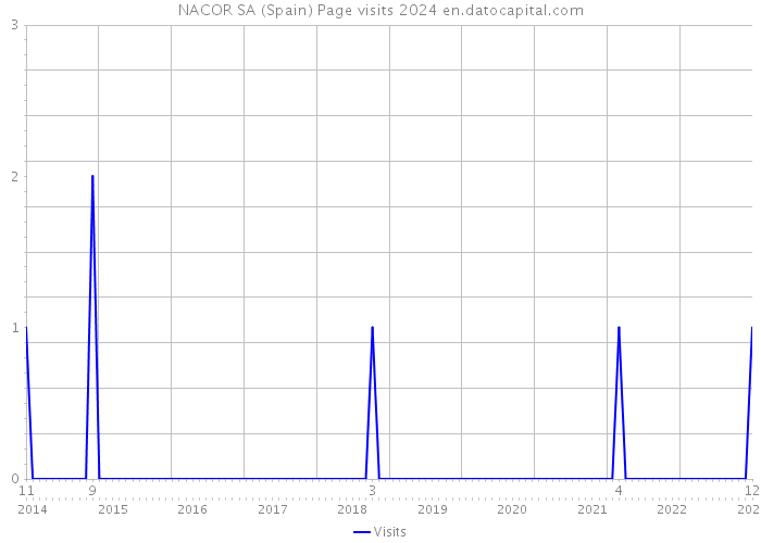 NACOR SA (Spain) Page visits 2024 