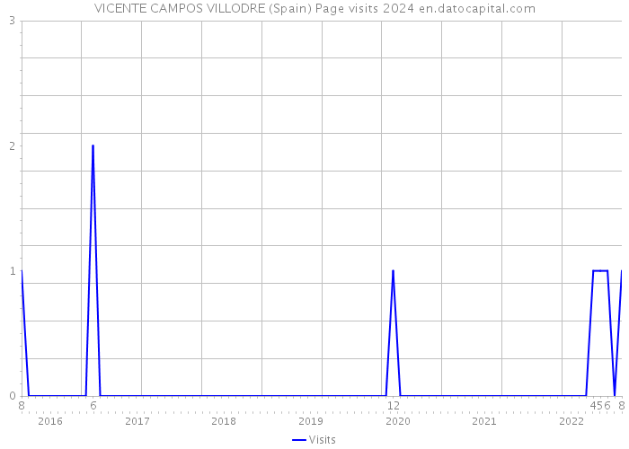 VICENTE CAMPOS VILLODRE (Spain) Page visits 2024 