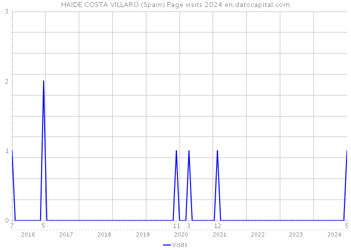 HAIDE COSTA VILLARO (Spain) Page visits 2024 