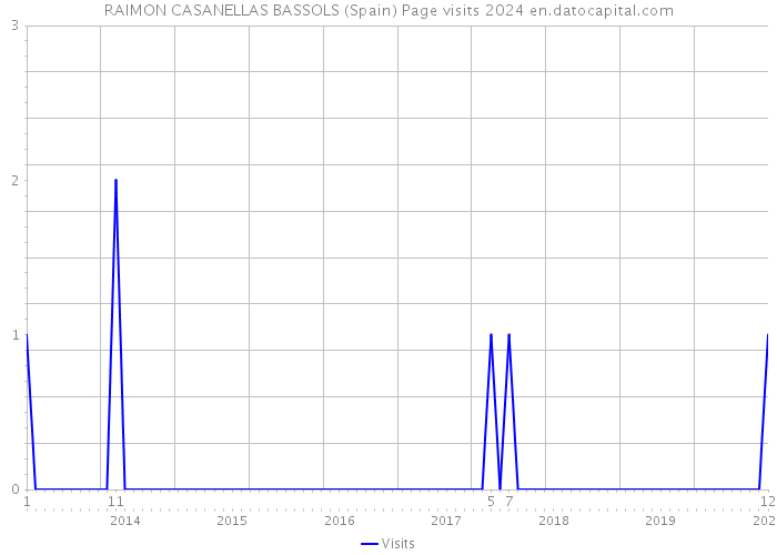 RAIMON CASANELLAS BASSOLS (Spain) Page visits 2024 