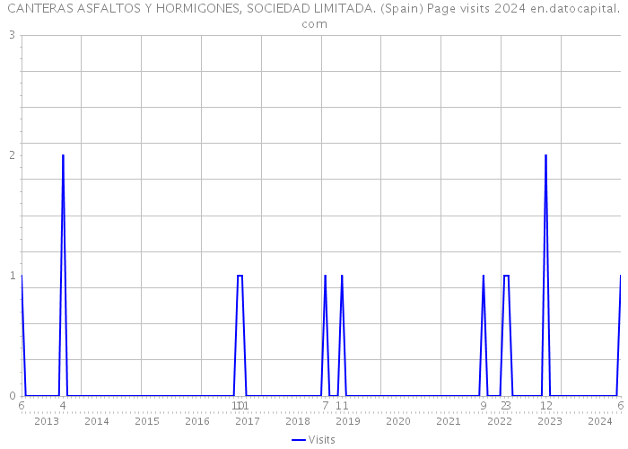 CANTERAS ASFALTOS Y HORMIGONES, SOCIEDAD LIMITADA. (Spain) Page visits 2024 