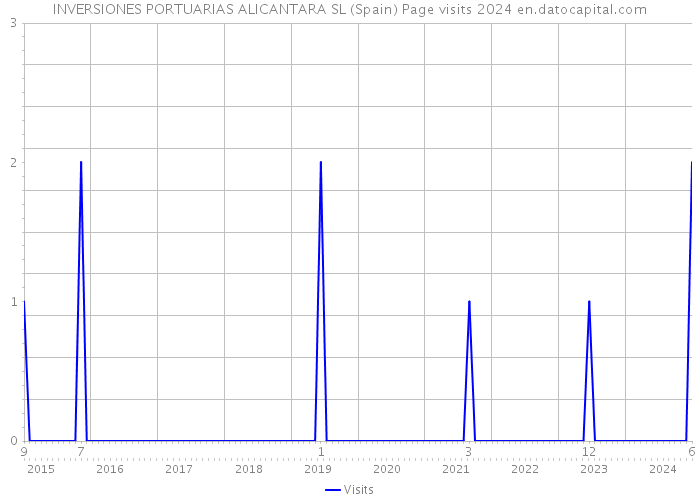 INVERSIONES PORTUARIAS ALICANTARA SL (Spain) Page visits 2024 