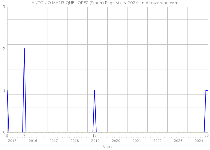 ANTONIO MANRIQUE LOPEZ (Spain) Page visits 2024 