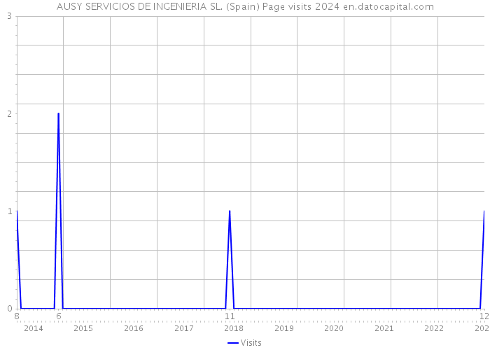 AUSY SERVICIOS DE INGENIERIA SL. (Spain) Page visits 2024 