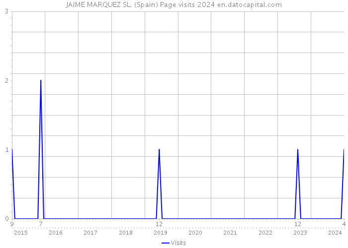 JAIME MARQUEZ SL. (Spain) Page visits 2024 