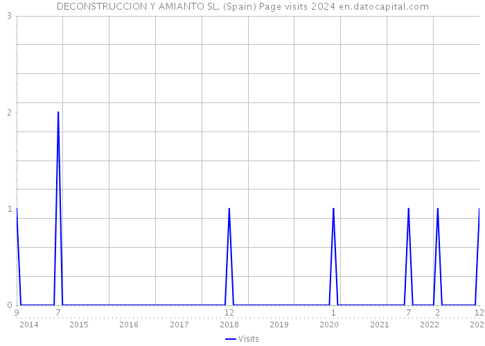 DECONSTRUCCION Y AMIANTO SL. (Spain) Page visits 2024 