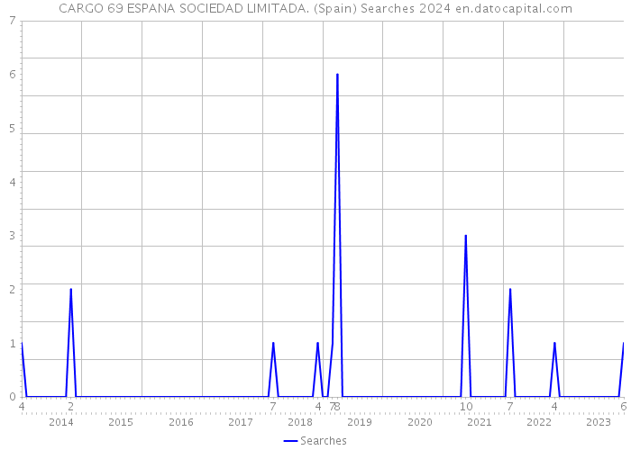 CARGO 69 ESPANA SOCIEDAD LIMITADA. (Spain) Searches 2024 