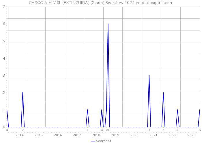 CARGO A M V SL (EXTINGUIDA) (Spain) Searches 2024 