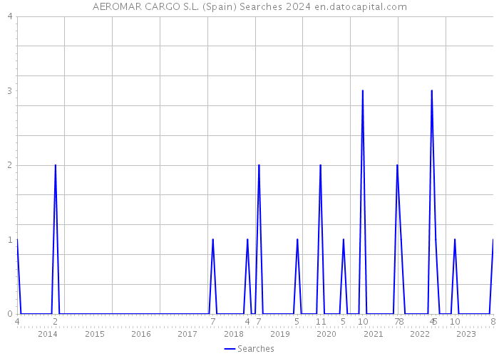 AEROMAR CARGO S.L. (Spain) Searches 2024 