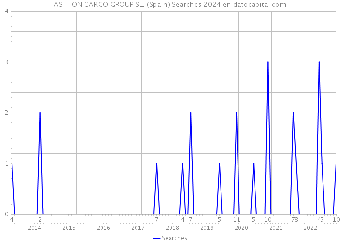 ASTHON CARGO GROUP SL. (Spain) Searches 2024 