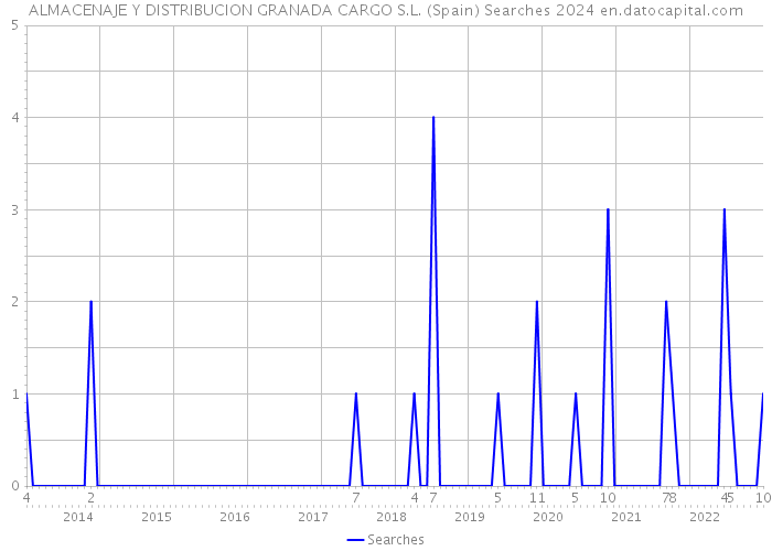 ALMACENAJE Y DISTRIBUCION GRANADA CARGO S.L. (Spain) Searches 2024 